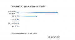 <b>问及本年开学购物的消费气概时</b>
